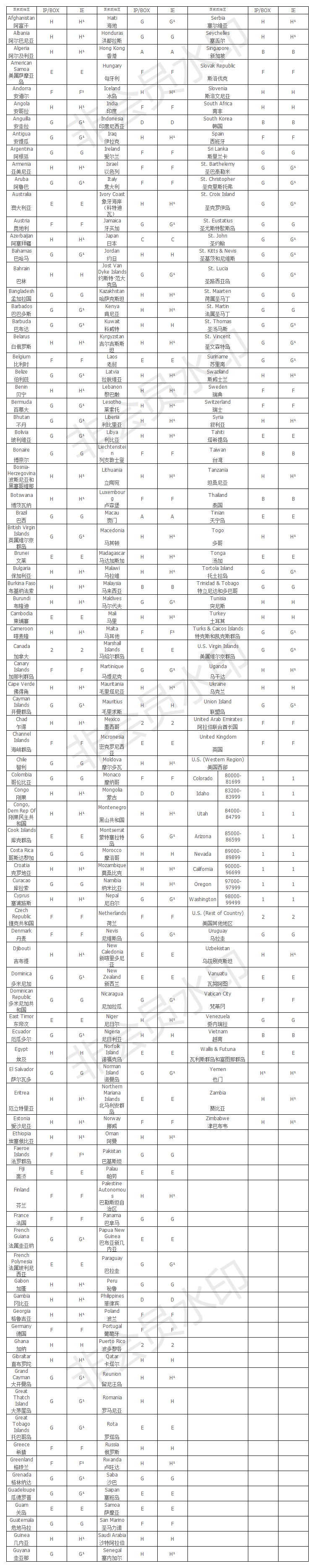 2019年聯(lián)邦國際快遞分區(qū)表