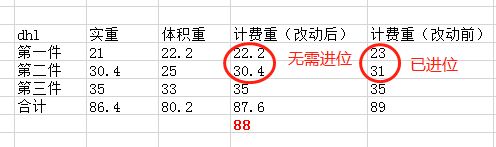 DHL國際快遞“一票多貨”價(jià)格計(jì)費(fèi)方式運(yùn)算演示