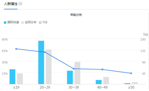 國(guó)際快遞人群屬性圖