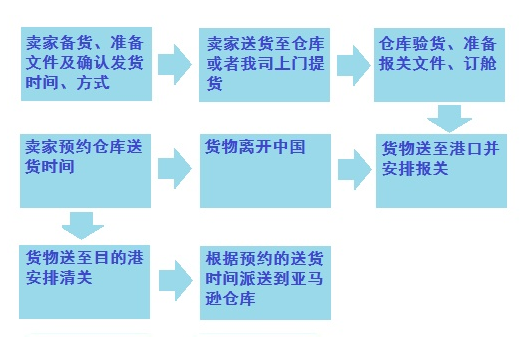 亞馬遜FBA雙清包稅專(zhuān)線(xiàn)操作流程